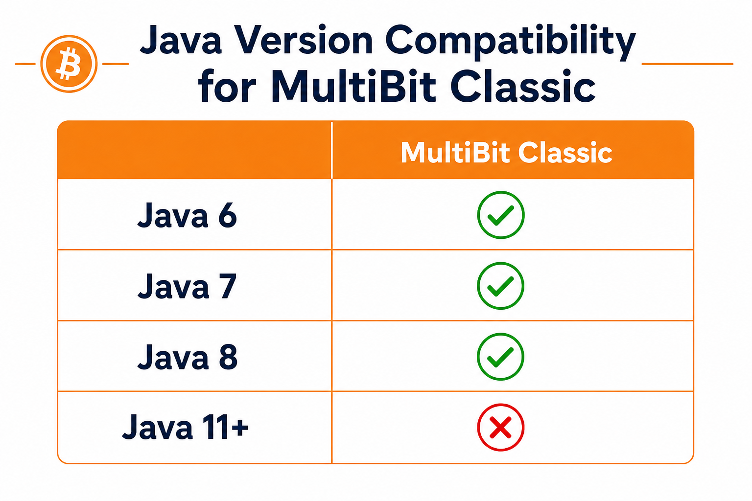 Java version compatibility for MultiBit Classic wallet — works on Java 6, 7, 8; not Java 11+