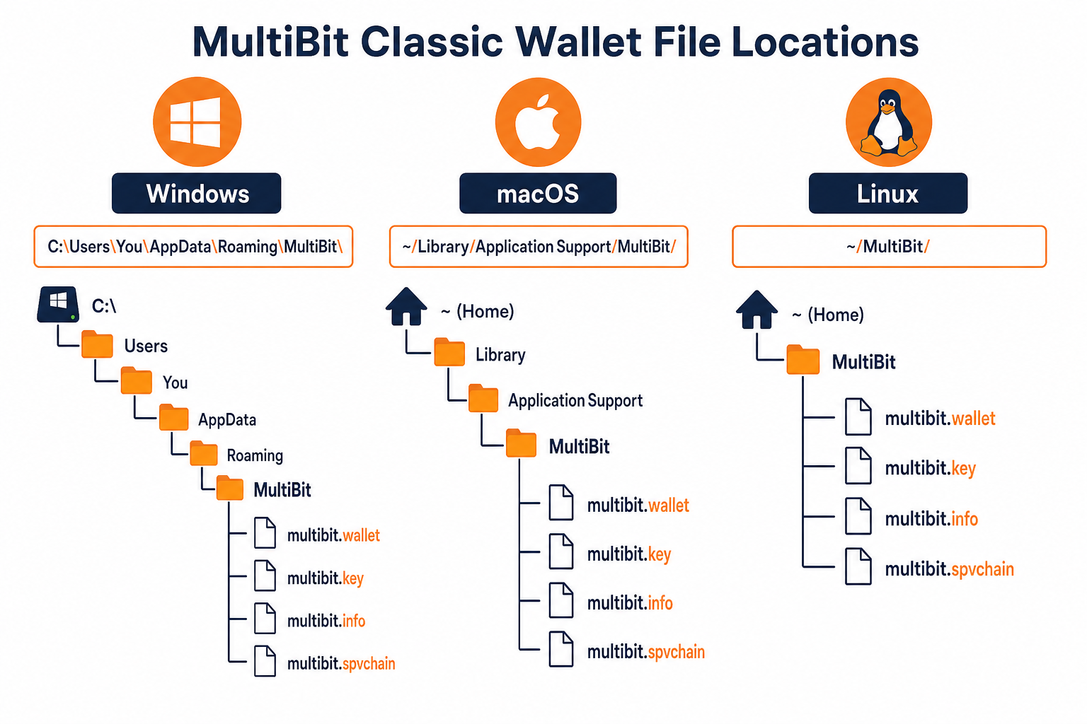 Where MultiBit Classic wallet files (.wallet, .key, .info, .spvchain) are stored on Windows, macOS, and Linux