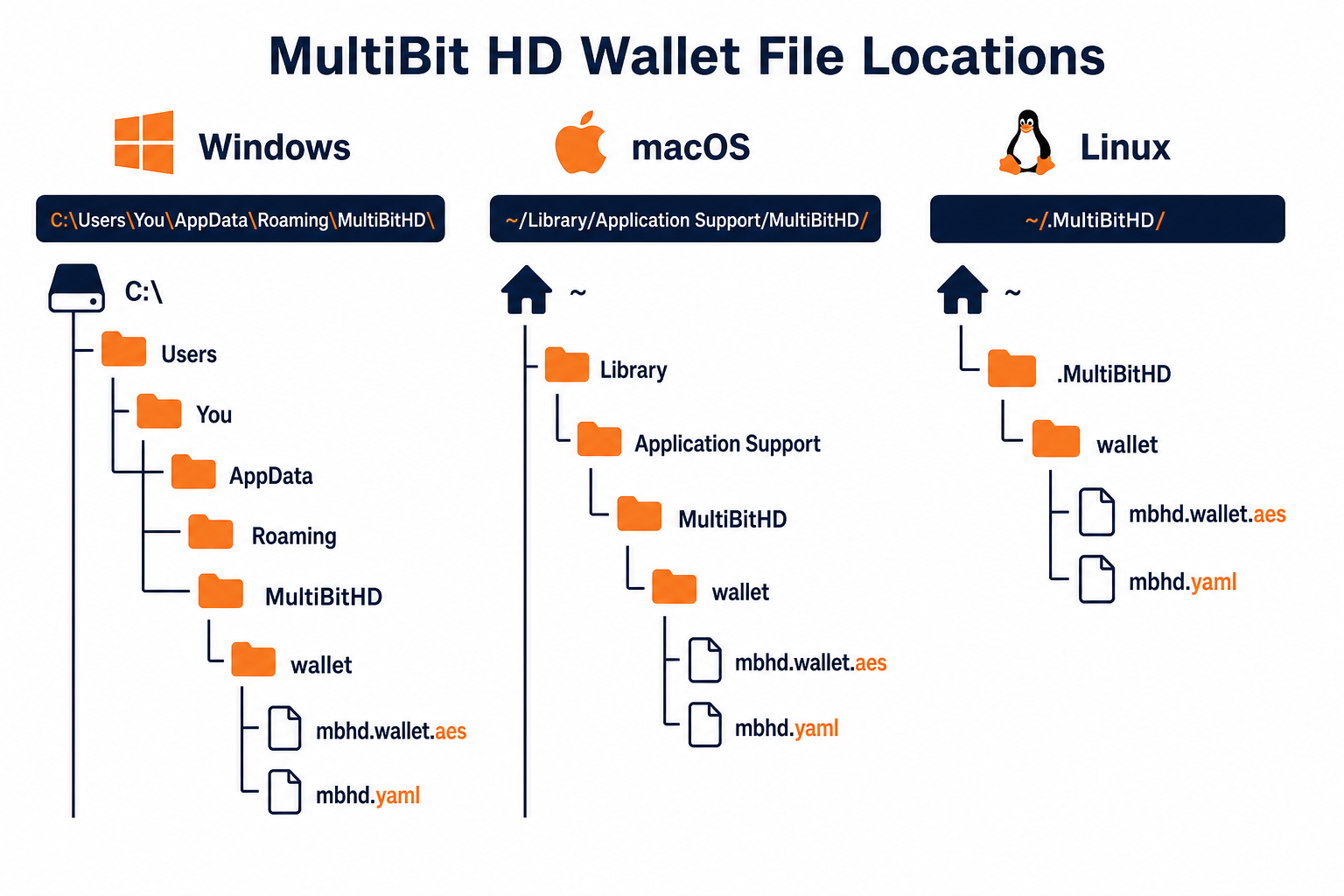 Where MultiBit HD wallet files (mbhd.wallet.aes, mbhd.yaml) are stored on Windows, macOS, and Linux